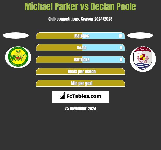 Michael Parker vs Declan Poole h2h player stats