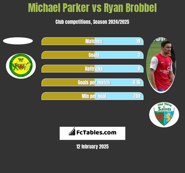 Michael Parker vs Ryan Brobbel h2h player stats