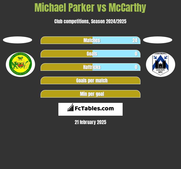 Michael Parker vs McCarthy h2h player stats