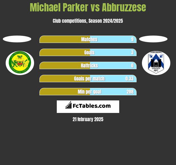 Michael Parker vs Abbruzzese h2h player stats