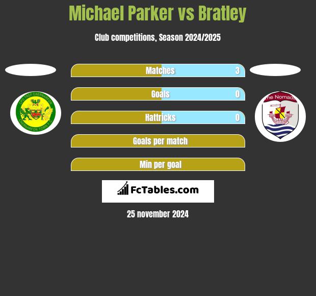 Michael Parker vs Bratley h2h player stats