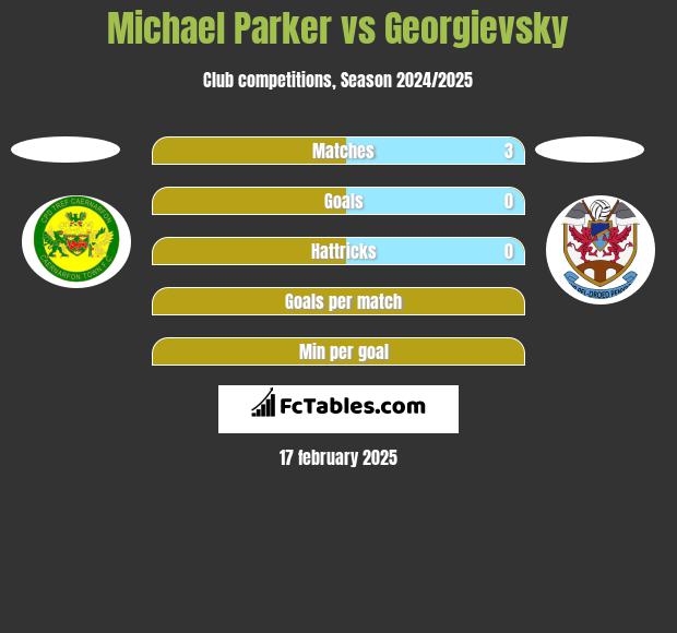 Michael Parker vs Georgievsky h2h player stats