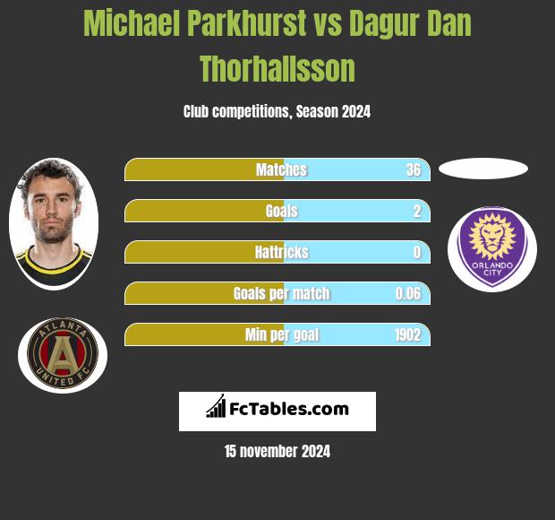 Michael Parkhurst vs Dagur Dan Thorhallsson h2h player stats