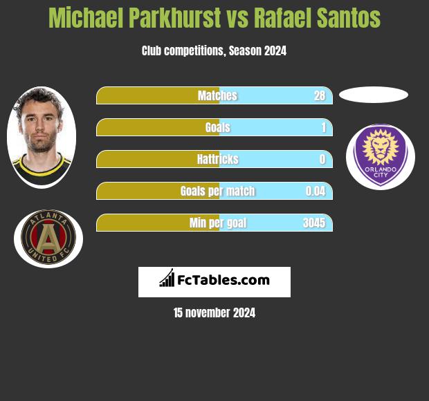 Michael Parkhurst vs Rafael Santos h2h player stats