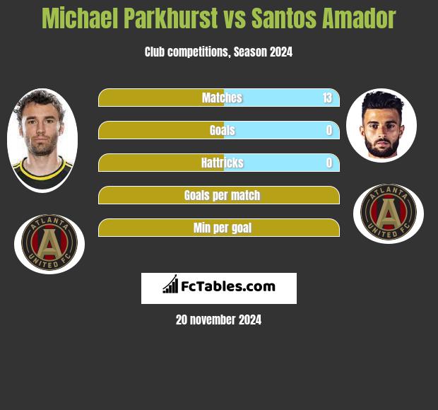 Michael Parkhurst vs Santos Amador h2h player stats