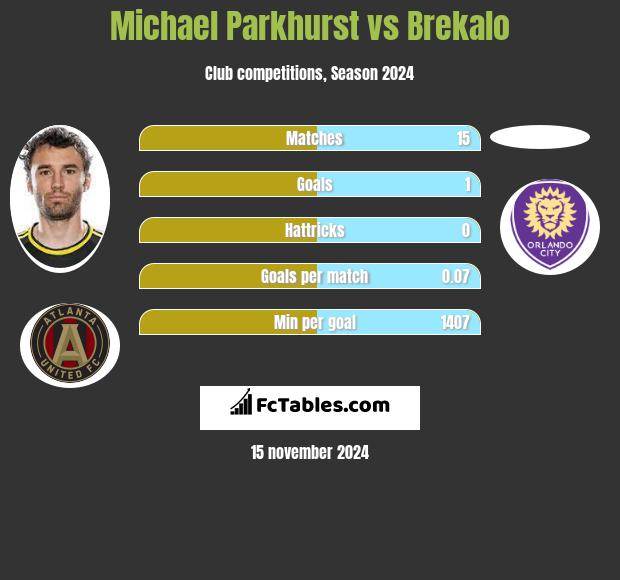 Michael Parkhurst vs Brekalo h2h player stats