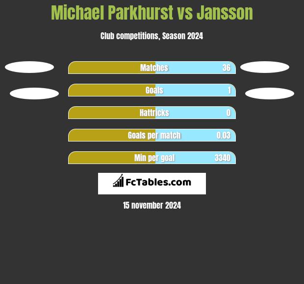 Michael Parkhurst vs Jansson h2h player stats