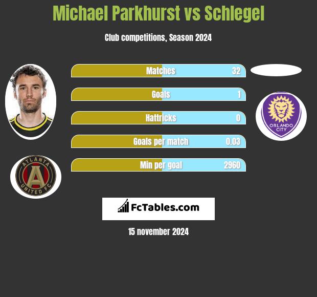 Michael Parkhurst vs Schlegel h2h player stats