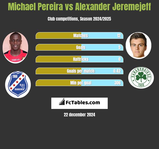 Michael Pereira vs Alexander Jeremejeff h2h player stats