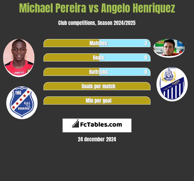 Michael Pereira vs Angelo Henriquez h2h player stats