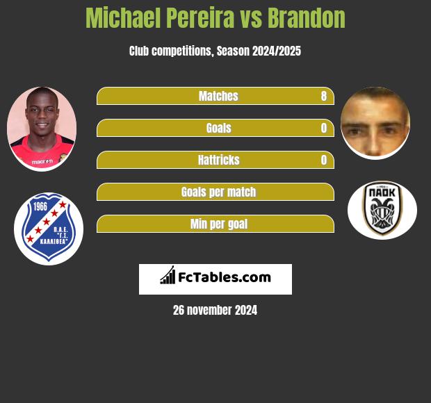 Michael Pereira vs Brandon h2h player stats