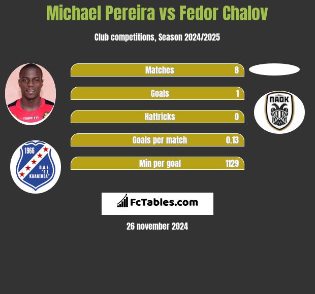 Michael Pereira vs Fedor Chalov h2h player stats