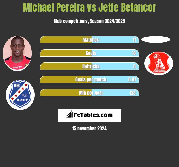 Michael Pereira vs Jetfe Betancor h2h player stats