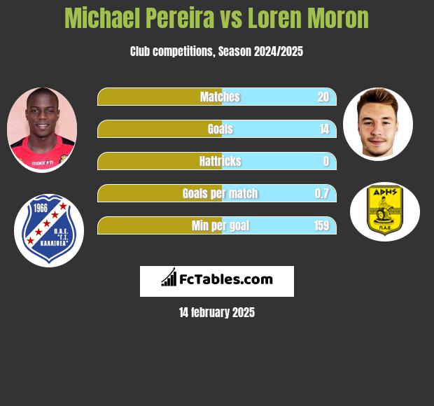 Michael Pereira vs Loren Moron h2h player stats