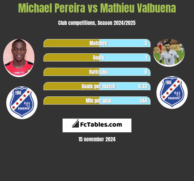 Michael Pereira vs Mathieu Valbuena h2h player stats