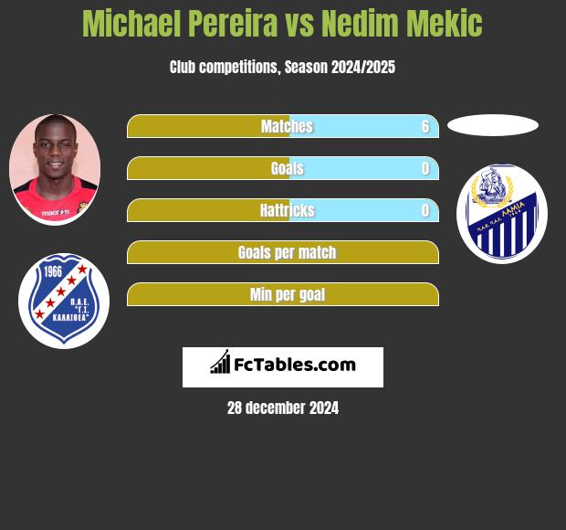 Michael Pereira vs Nedim Mekic h2h player stats