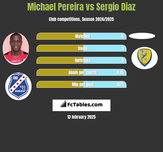 Michael Pereira vs Sergio Diaz h2h player stats