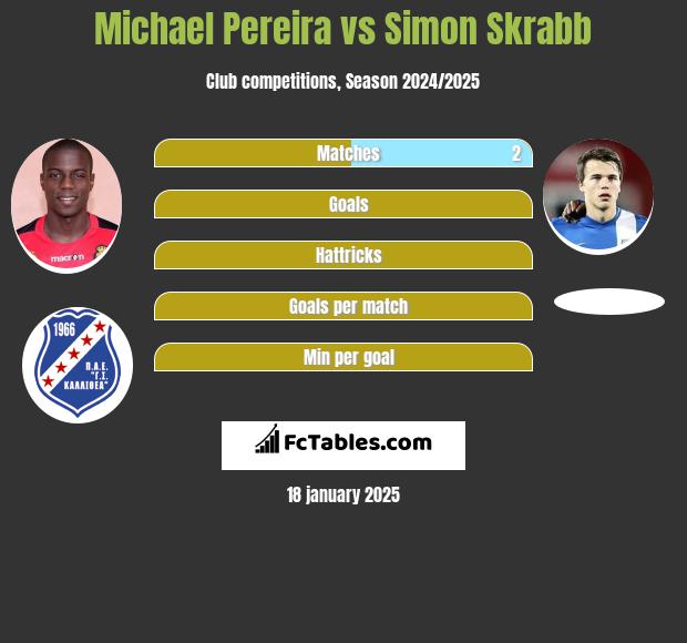 Michael Pereira vs Simon Skrabb h2h player stats