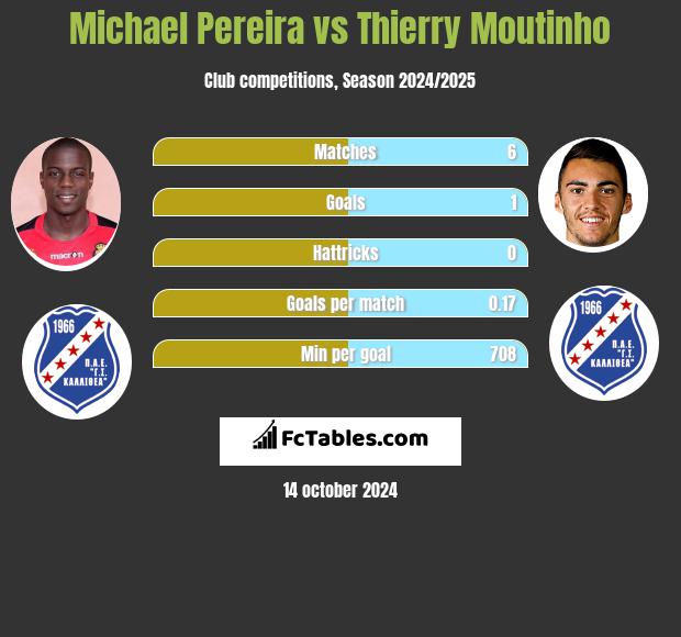 Michael Pereira vs Thierry Moutinho h2h player stats