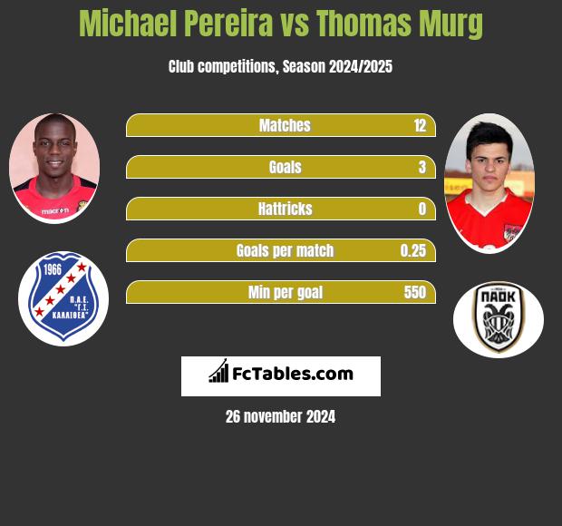 Michael Pereira vs Thomas Murg h2h player stats