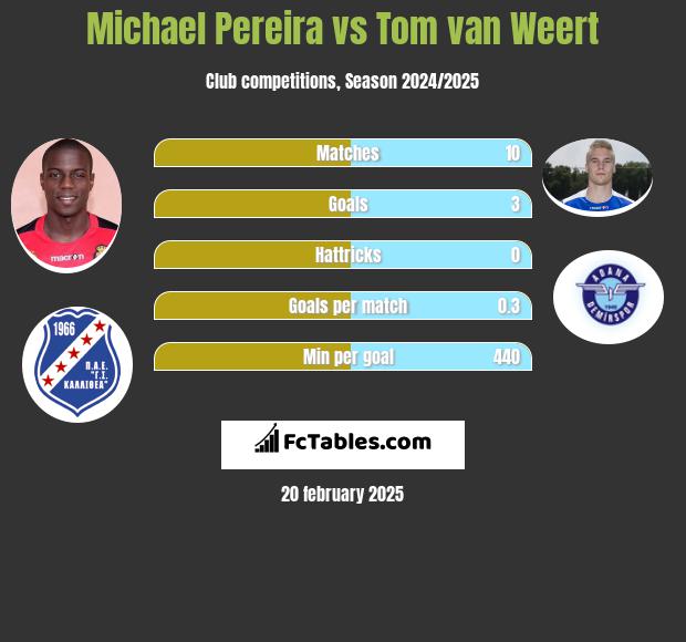 Michael Pereira vs Tom van Weert h2h player stats