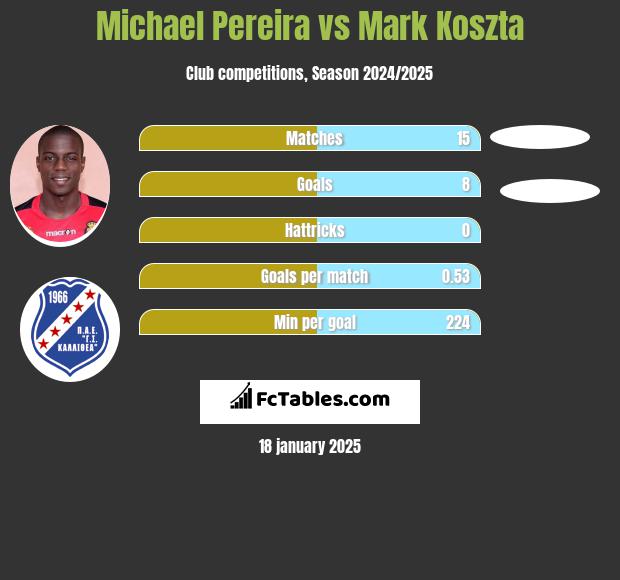 Michael Pereira vs Mark Koszta h2h player stats