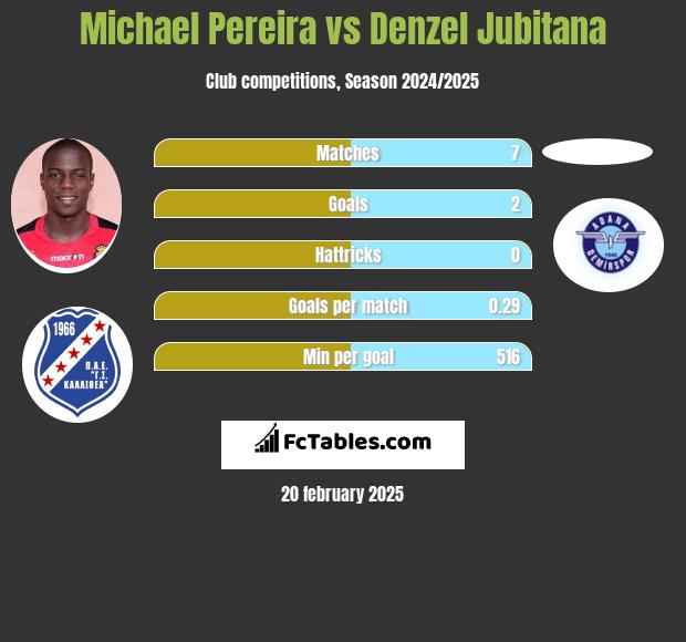 Michael Pereira vs Denzel Jubitana h2h player stats