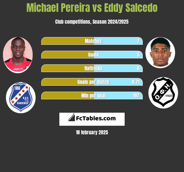 Michael Pereira vs Eddy Salcedo h2h player stats