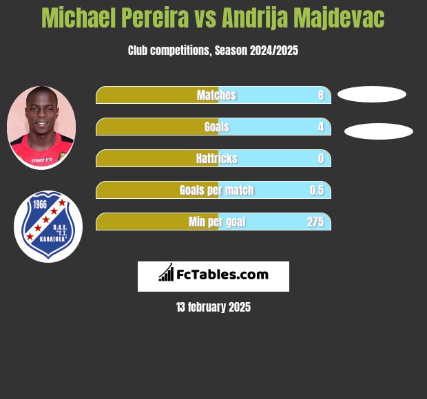 Michael Pereira vs Andrija Majdevac h2h player stats