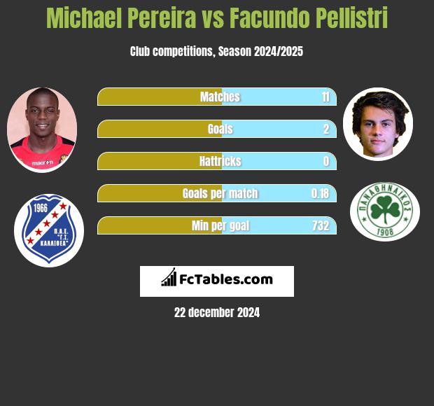 Michael Pereira vs Facundo Pellistri h2h player stats