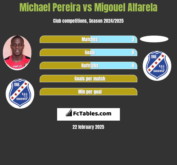 Michael Pereira vs Migouel Alfarela h2h player stats