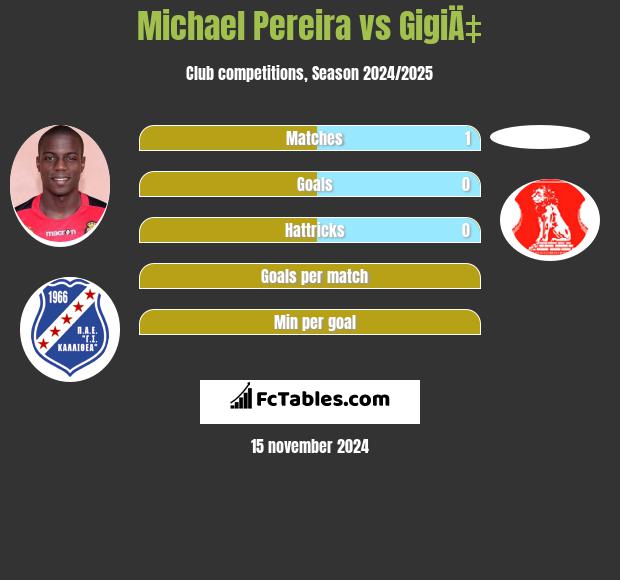 Michael Pereira vs GigiÄ‡ h2h player stats