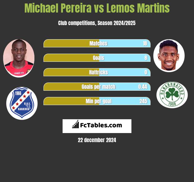 Michael Pereira vs Lemos Martins h2h player stats