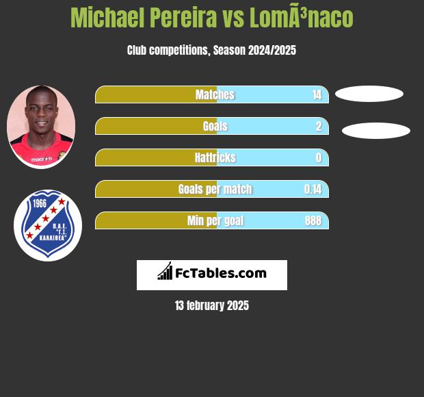 Michael Pereira vs LomÃ³naco h2h player stats