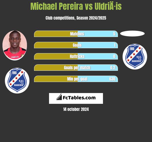 Michael Pereira vs UldriÄ·is h2h player stats