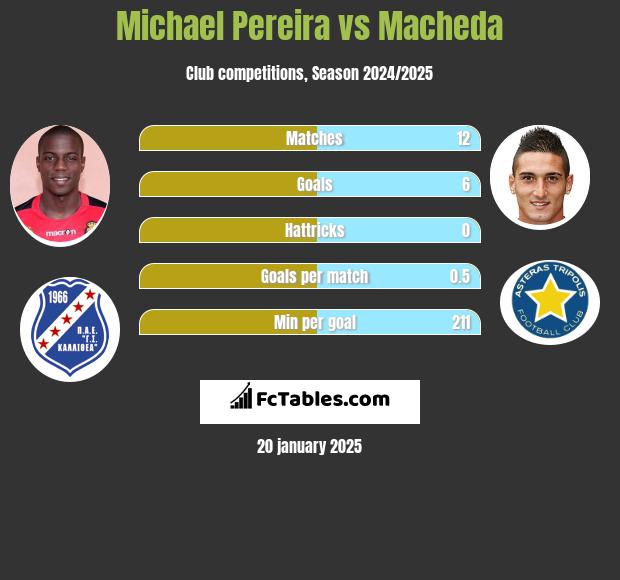 Michael Pereira vs Macheda h2h player stats