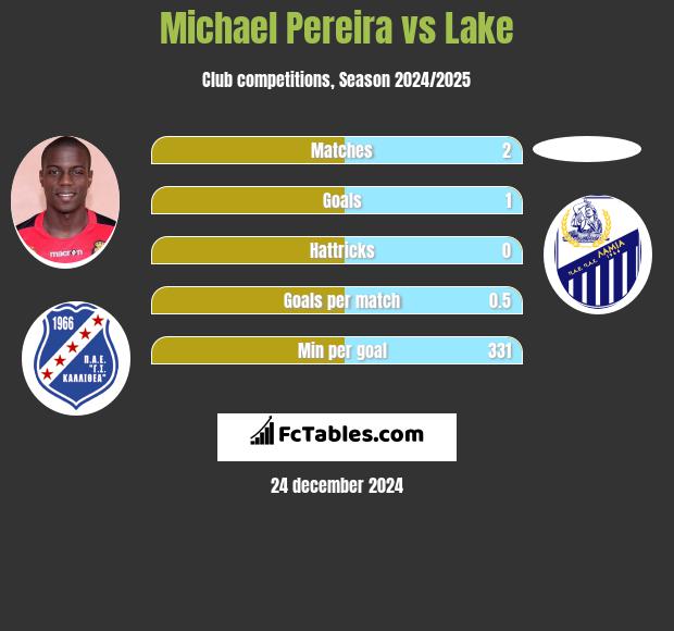 Michael Pereira vs Lake h2h player stats