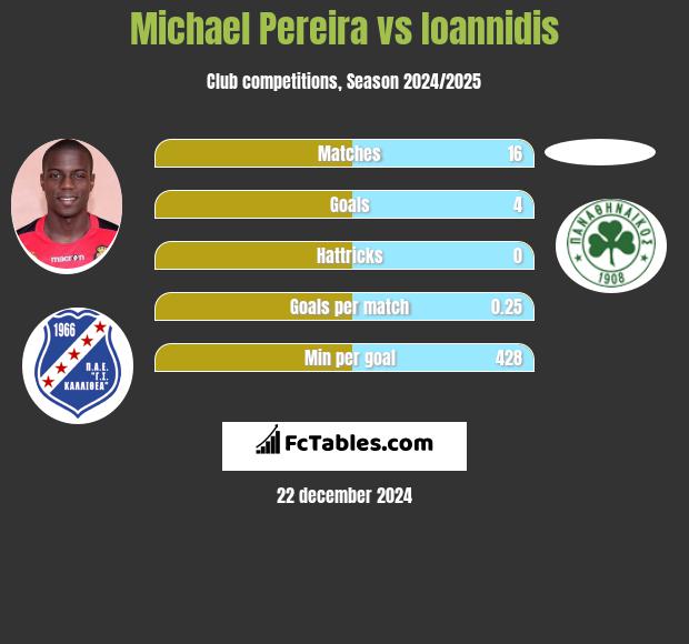 Michael Pereira vs Ioannidis h2h player stats