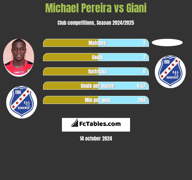 Michael Pereira vs Giani h2h player stats