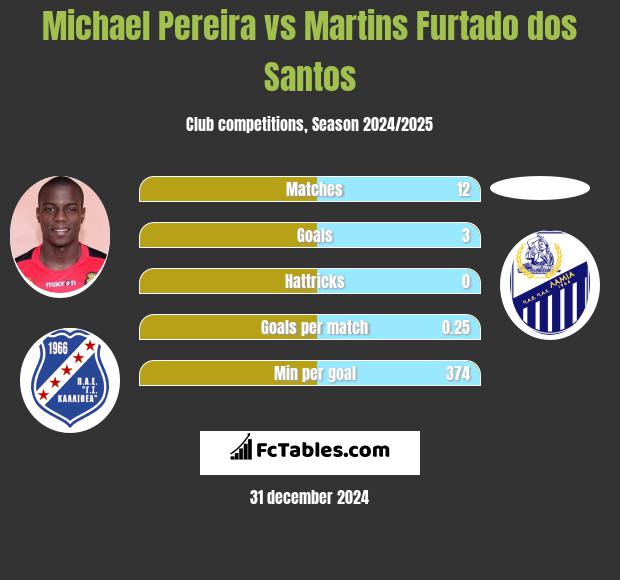 Michael Pereira vs Martins Furtado dos Santos h2h player stats