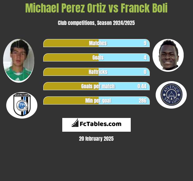 Michael Perez Ortiz vs Franck Boli h2h player stats