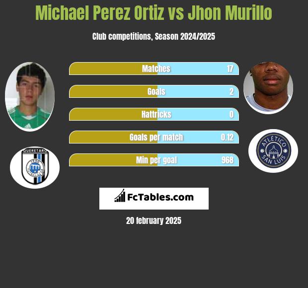 Michael Perez Ortiz vs Jhon Murillo h2h player stats