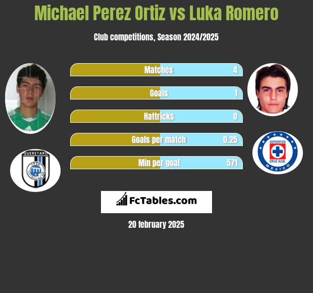 Michael Perez Ortiz vs Luka Romero h2h player stats