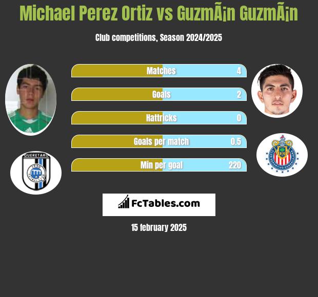 Michael Perez Ortiz vs GuzmÃ¡n GuzmÃ¡n h2h player stats