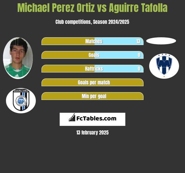 Michael Perez Ortiz vs Aguirre Tafolla h2h player stats