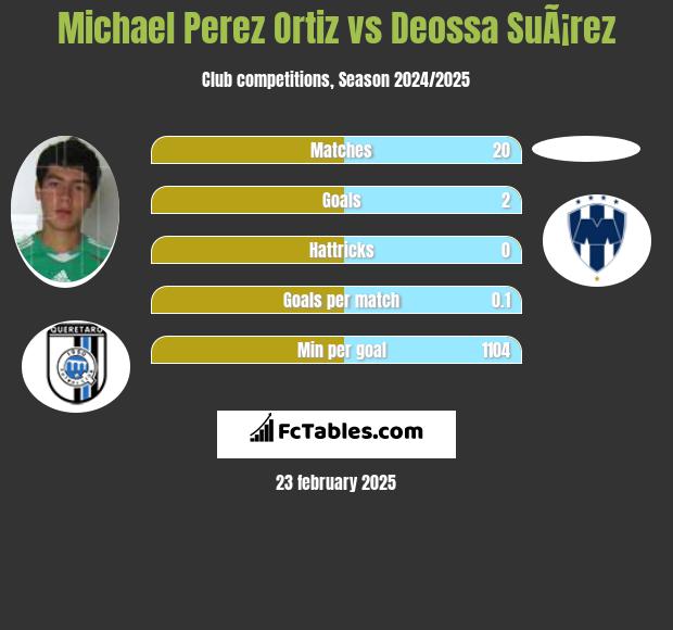 Michael Perez Ortiz vs Deossa SuÃ¡rez h2h player stats