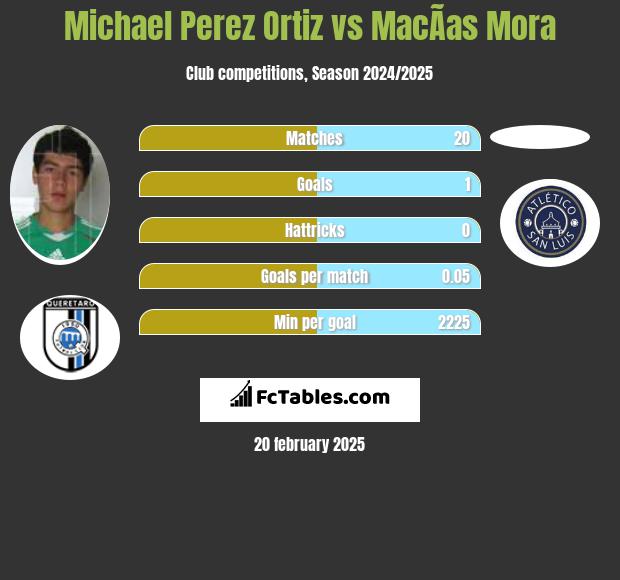 Michael Perez Ortiz vs MacÃ­as Mora h2h player stats