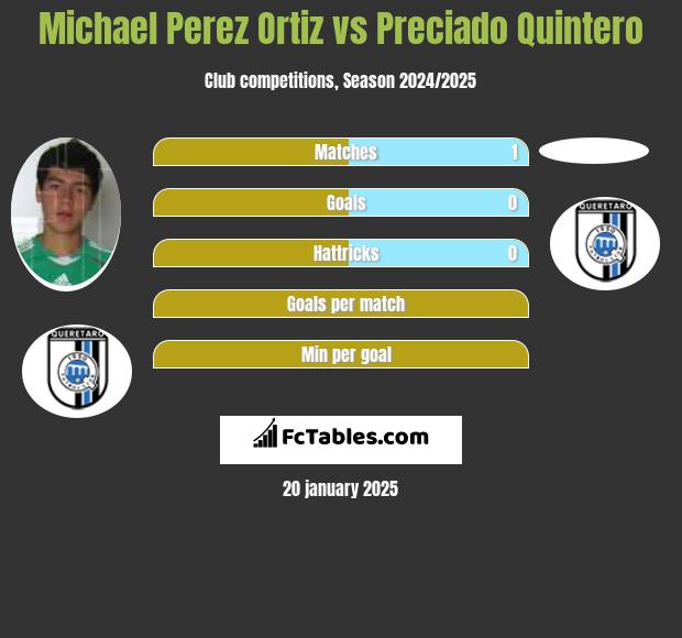 Michael Perez Ortiz vs Preciado Quintero h2h player stats