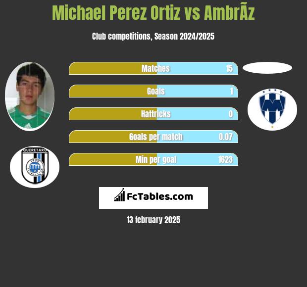 Michael Perez Ortiz vs AmbrÃ­z h2h player stats