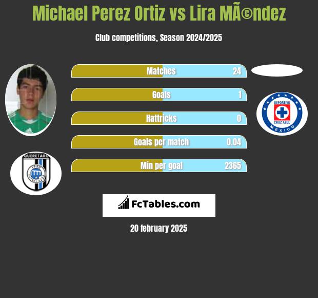 Michael Perez Ortiz vs Lira MÃ©ndez h2h player stats